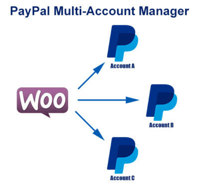 PayPal Multi-Account for WooCommerce