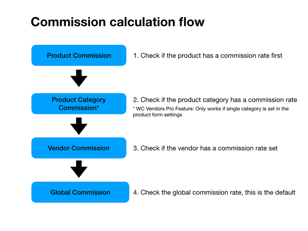 The calculation flow for WooCommerce commissions