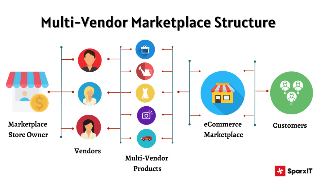 Product vendors within the multi-vendor marketplace structure